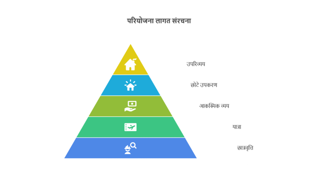 Women Scientists Scheme