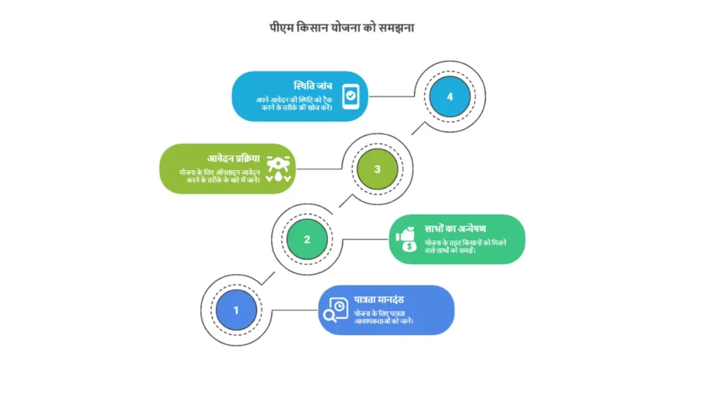 Pm Kisan yojana