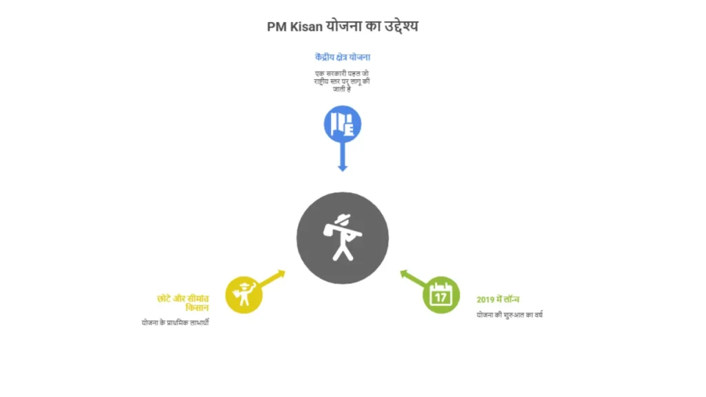 Pm Kisan yojana