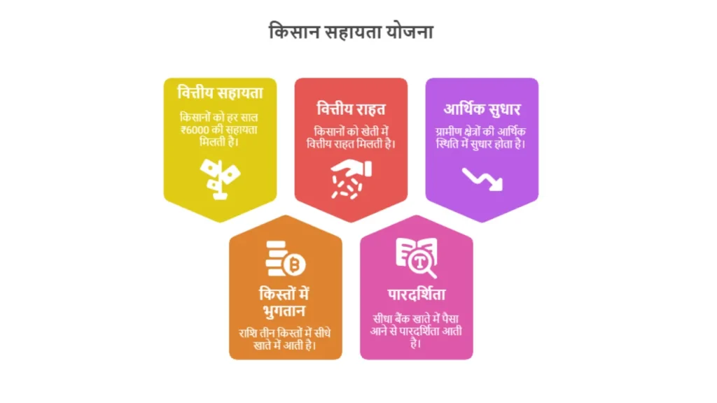 Pm Kisan Yojana
