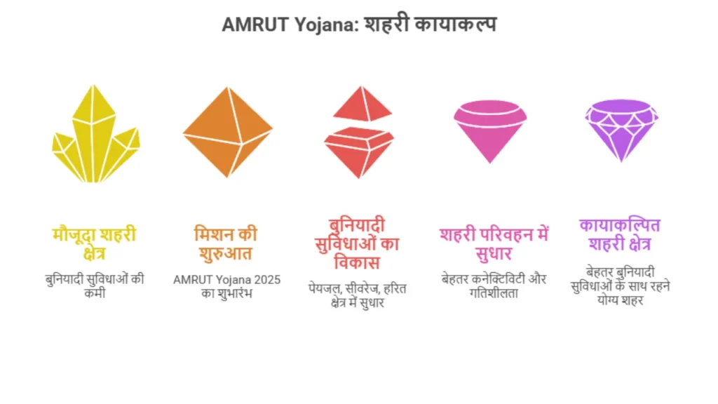 AMRUT Yojana