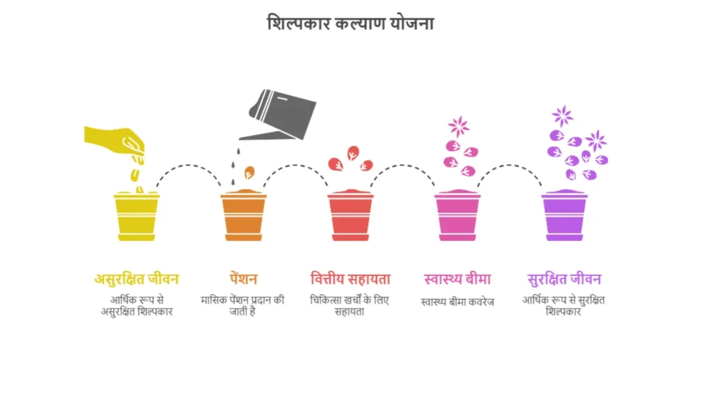 Shilpkar Pension Medical Assistance Scheme