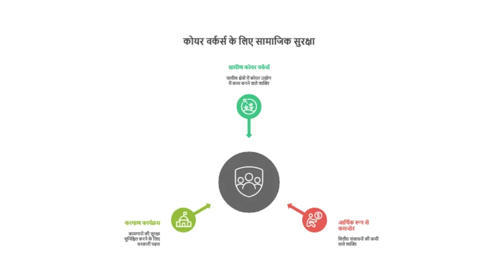 Coir Workers Accident Insurance Scheme
