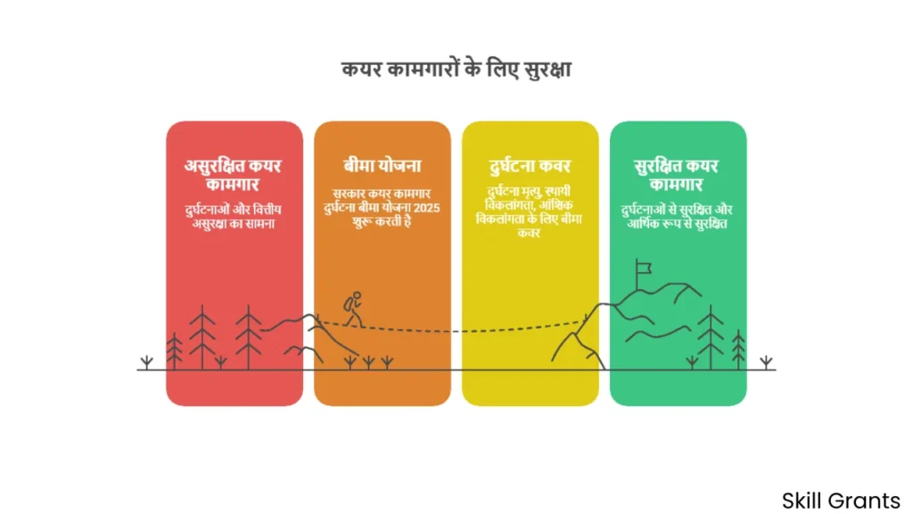 Coir Workers Accident Insurance Scheme