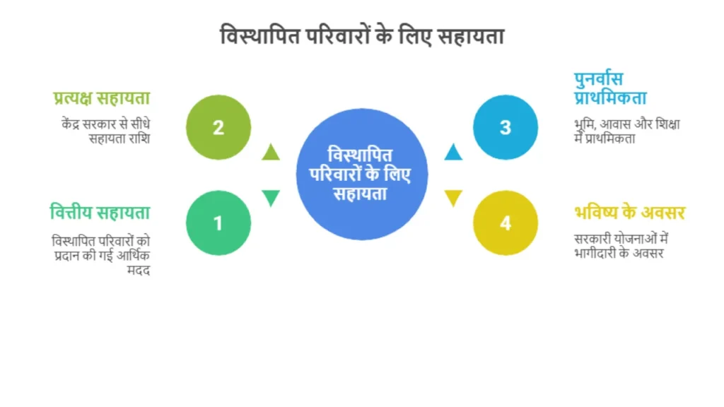PM Vikas Package
