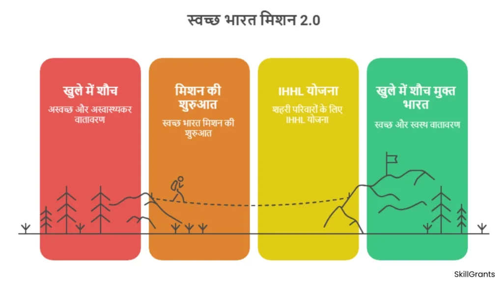 Swachh Bharat Mission Urban 2.0 Toilet Scheme