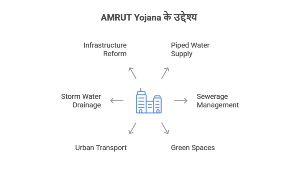 AMRUT Yojana