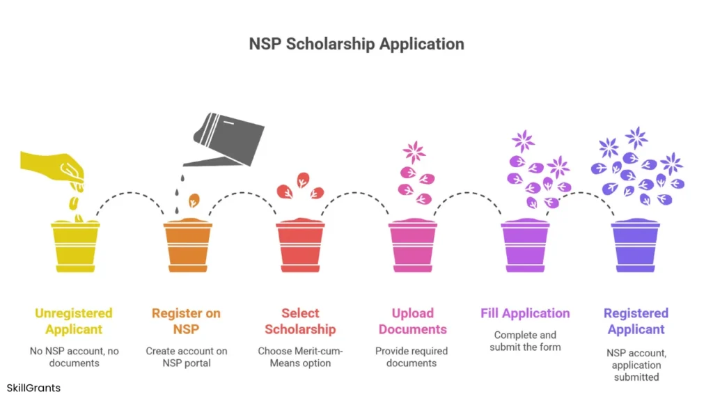 Best scholarships for diploma/polytechnic students