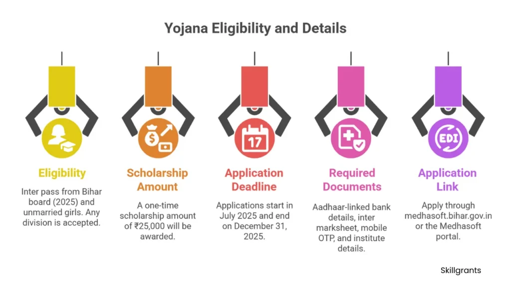 Bihar scholarships