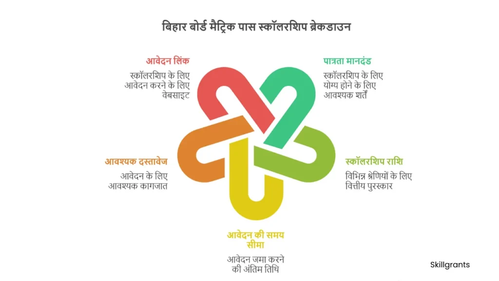 Bihar scholarships