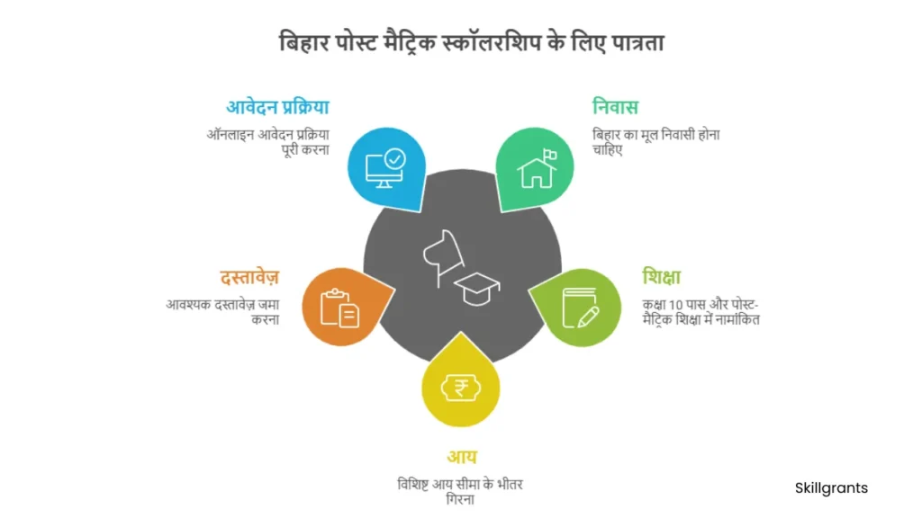 Bihar scholarships