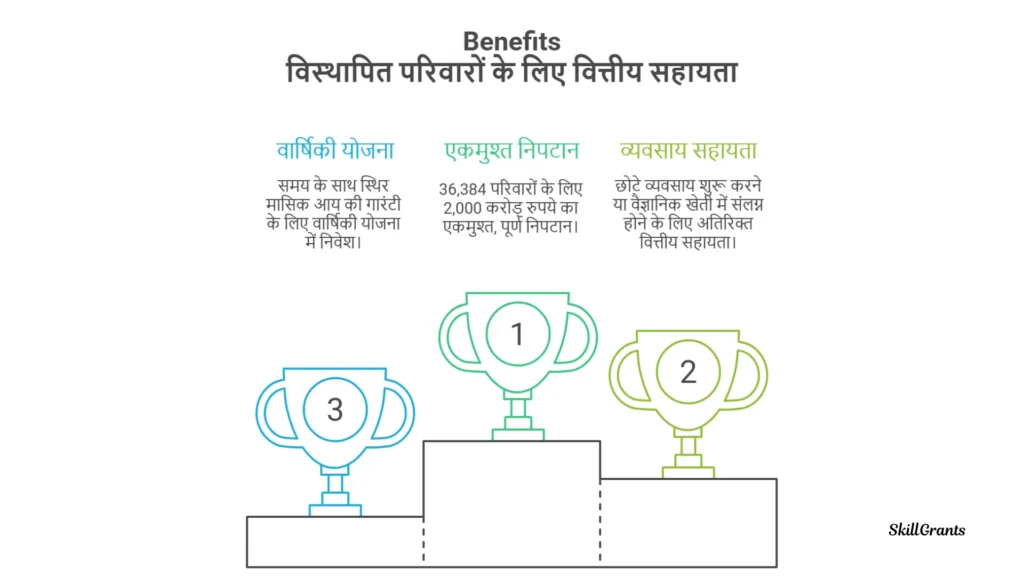 Central Assistance for One-Time Settlement