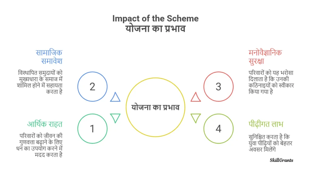 Central Assistance for One-Time Settlement