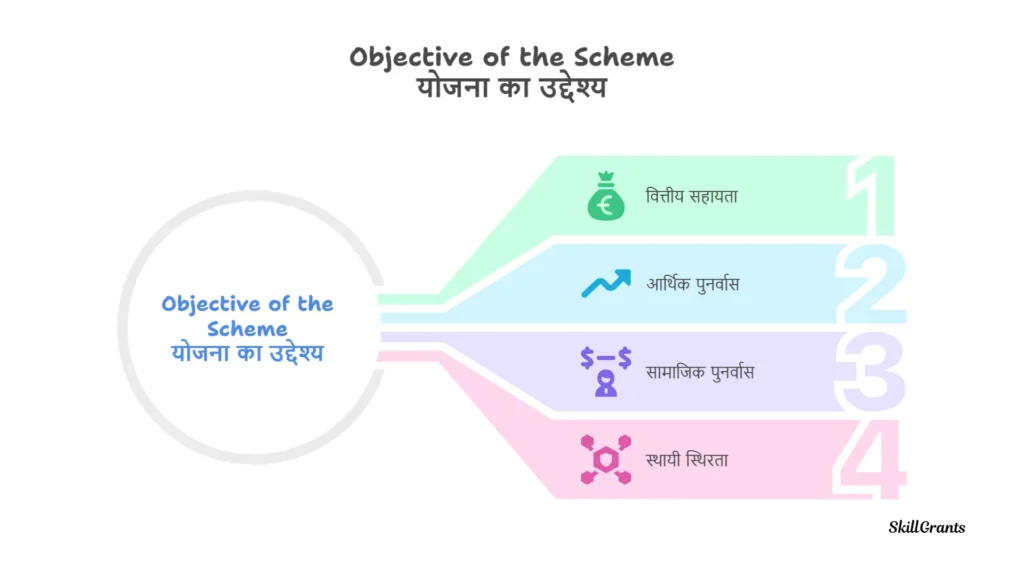 Central Assistance for One-Time Settlement