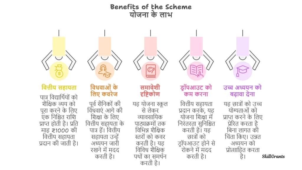EDUCATION OF CHILDREN & WIDOWS OF EX-SERVICEMEN