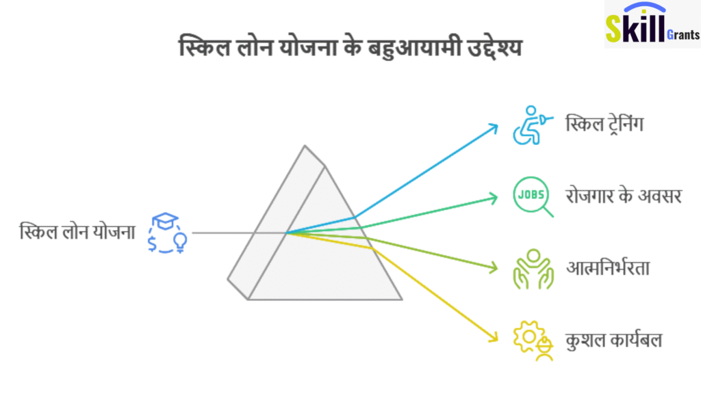 Pradhan Mantri कौशल विकास योजना - योजना का उद्देश्य
