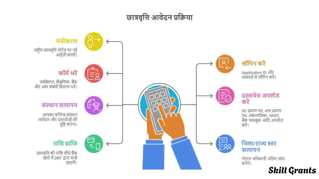 Higher Level Education for Scheduled Caste Students