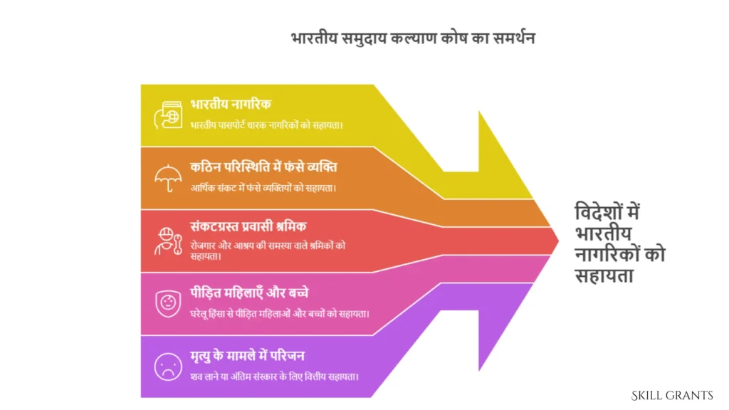Indian Community Welfare Fund