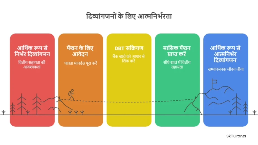 Indira Gandhi Rashtriya Divyangta Pension Yojna