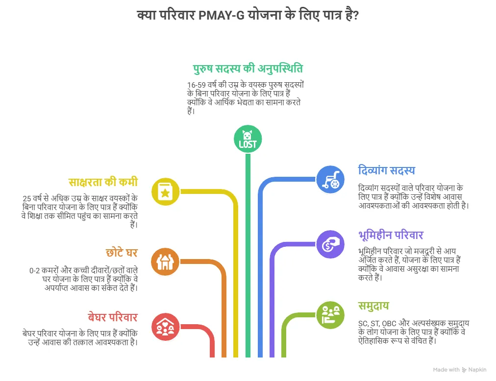 PMAY-G Yojana