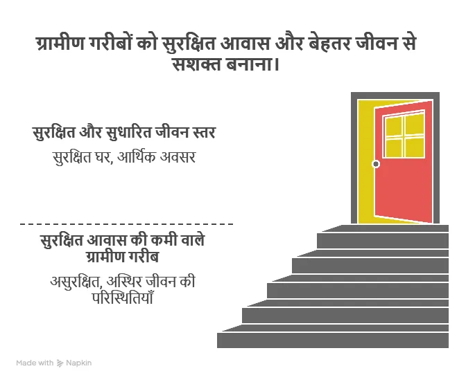 PMAY-G Yojana