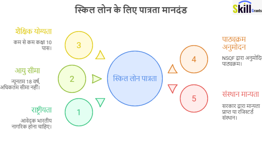Pradhan Mantri कौशल विकास योजना - Eligibility