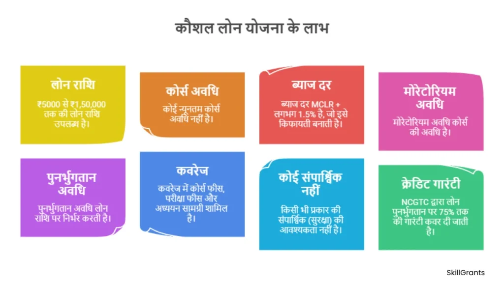 Kaushal Loan Yojana