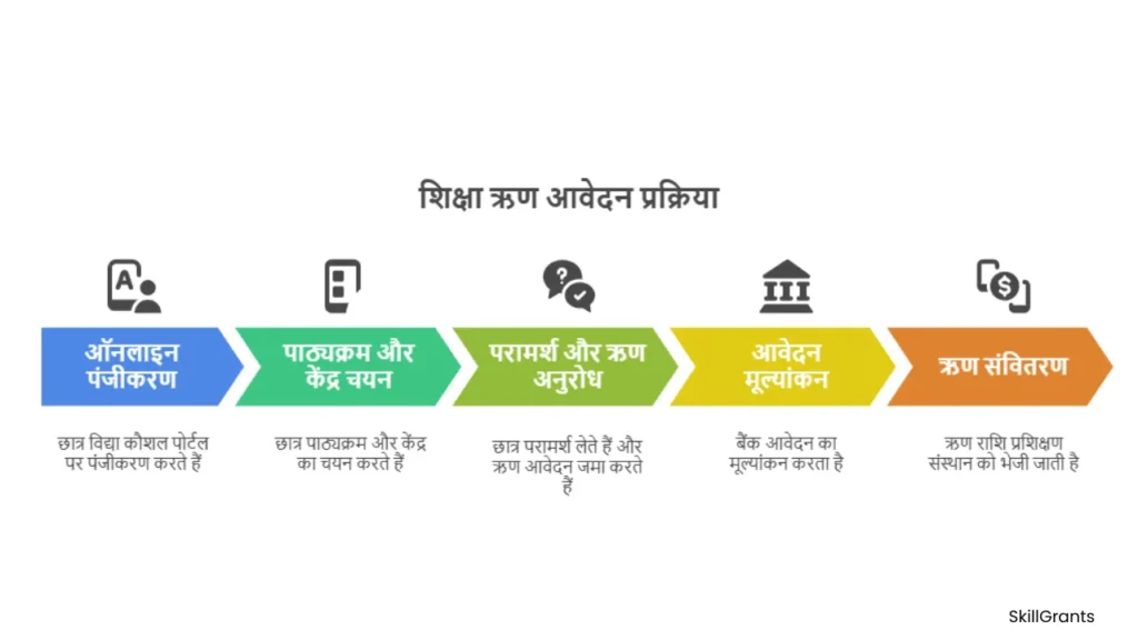 Kaushal Loan Yojana