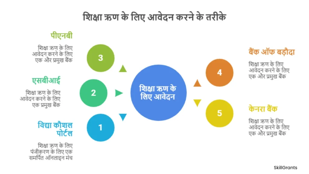 Kaushal Loan Yojana