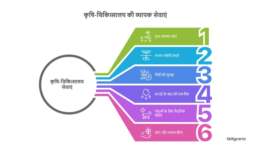 Krishi Chikitsalay Vyavsay