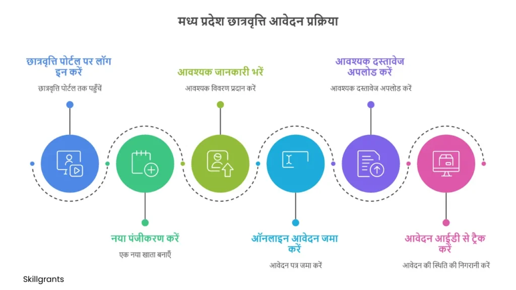 Madhya Pradesh Scholarships