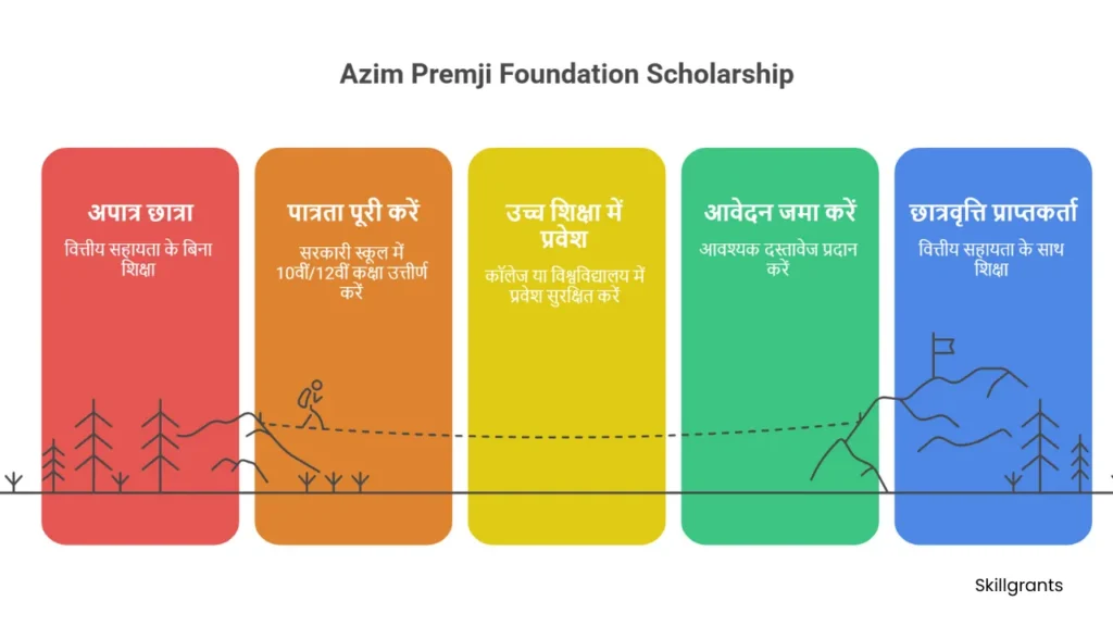 Madhya Pradesh Scholarships