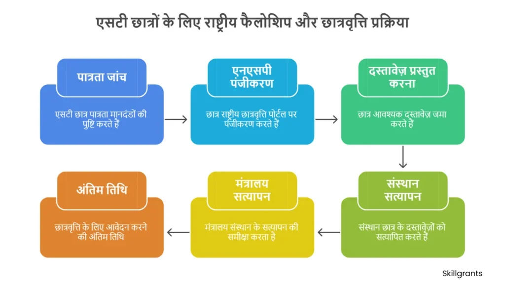 Madhya Pradesh Scholarships
