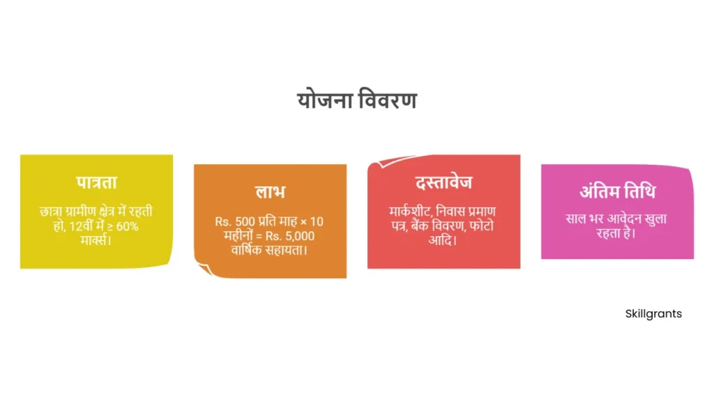 Madhya Pradesh Scholarships