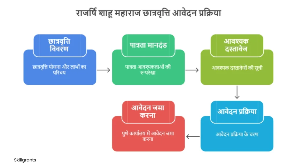 Maharashtra scholarships