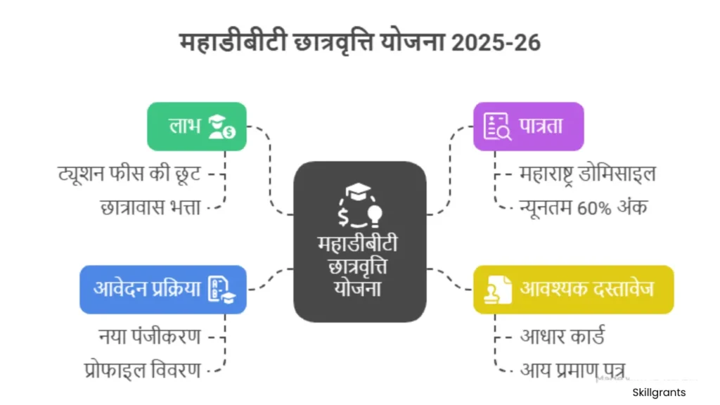 Maharashtra scholarships