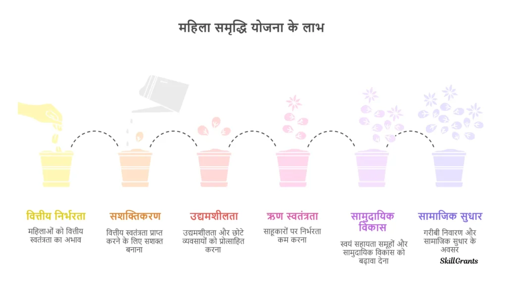 Mahila Samriddhi Yojana