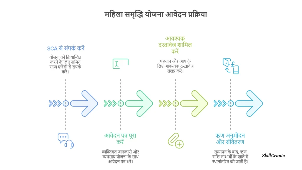Mahila Samriddhi Yojana