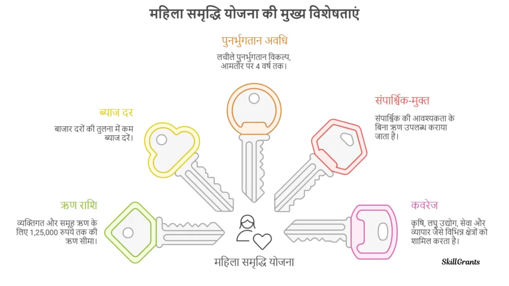 Mahila Samriddhi Yojana