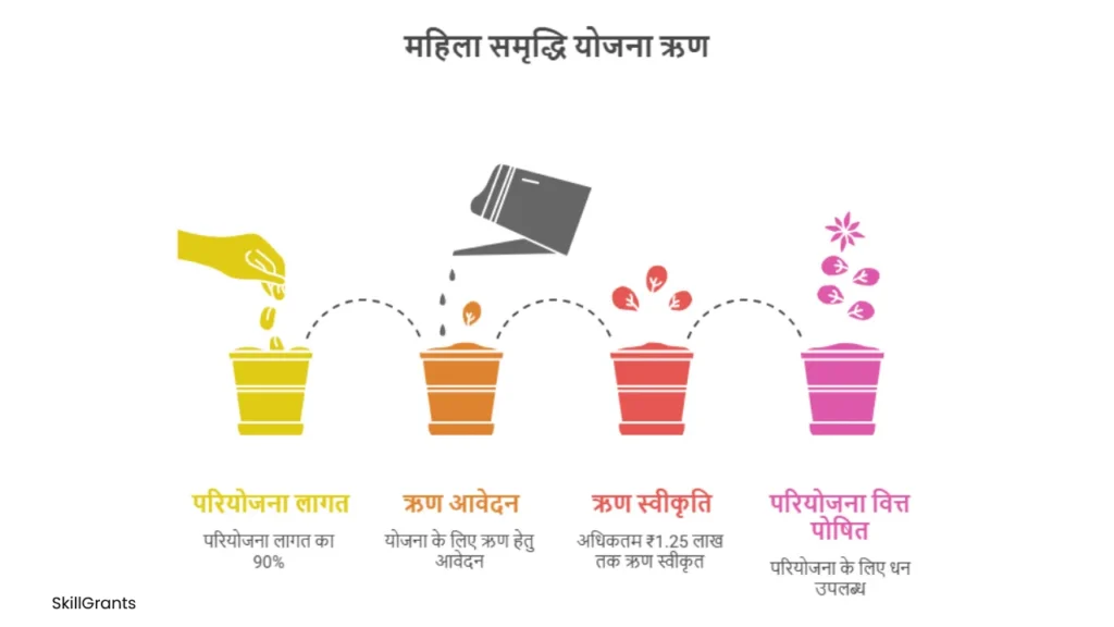 Mahila Samriddhi Yojna