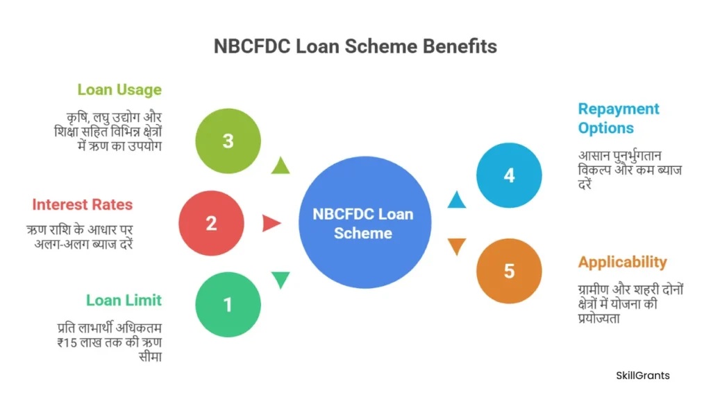 NBCFDC Loan Scheme