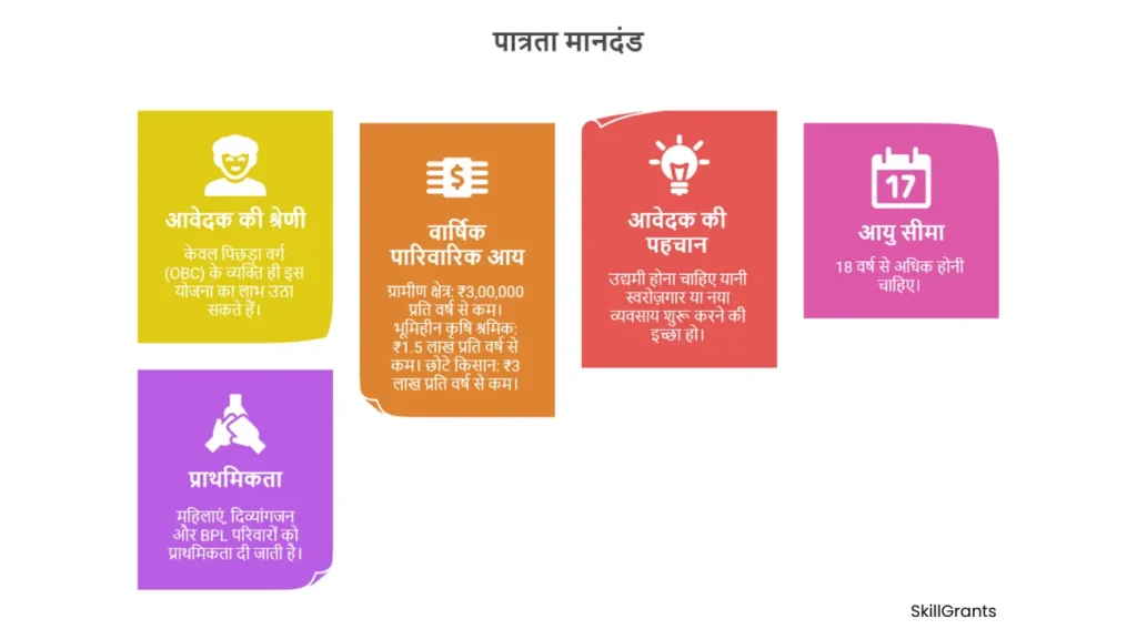 NBCFDC Loan Scheme