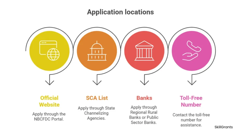NBCFDC Loan Scheme