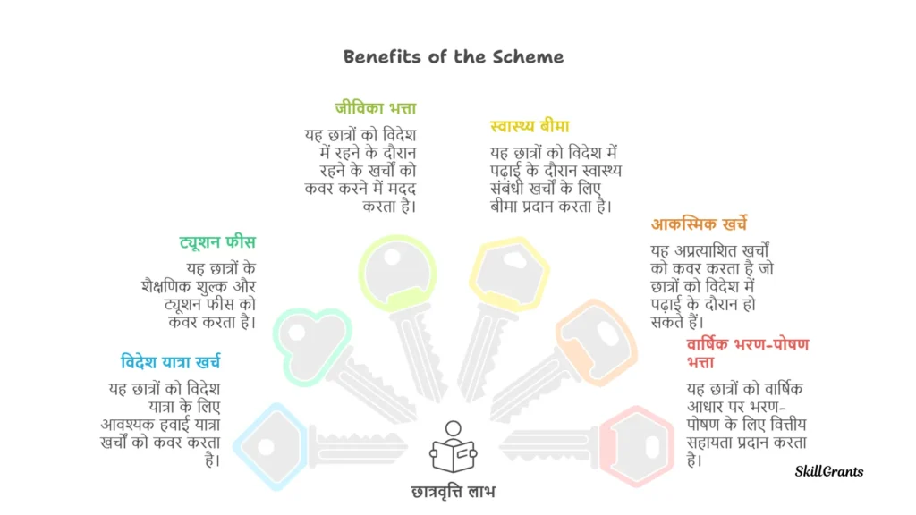 National Overseas Scholarship