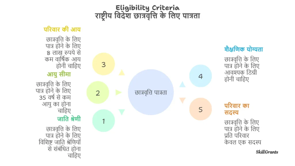 National Overseas Scholarship