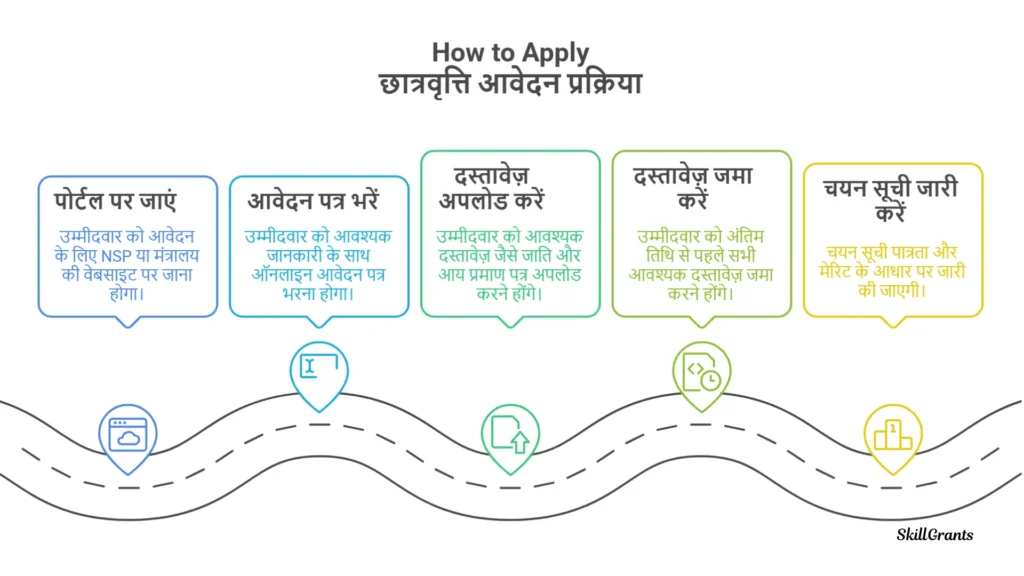 National Overseas Scholarship