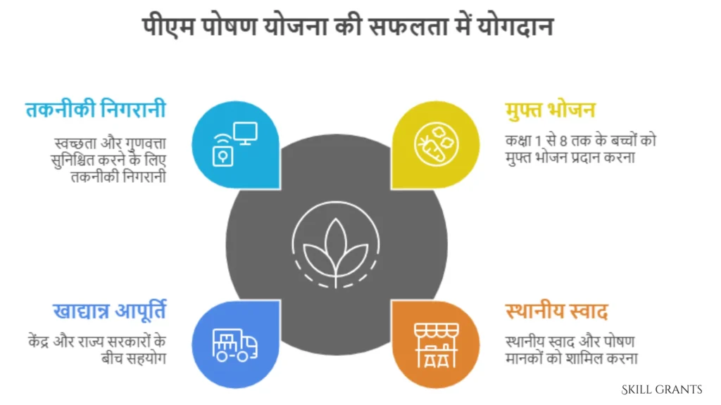 PM POSHAN SCHEME