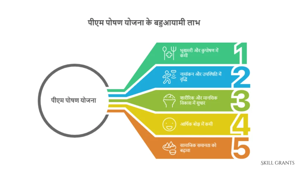 PM POSHAN SCHEME