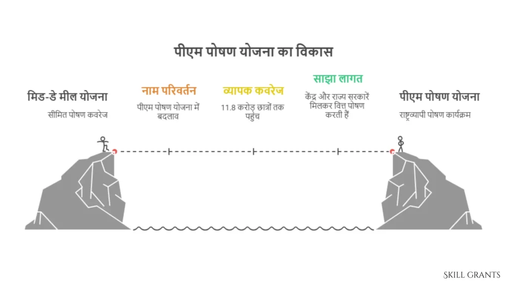 PM POSHAN SCHEME