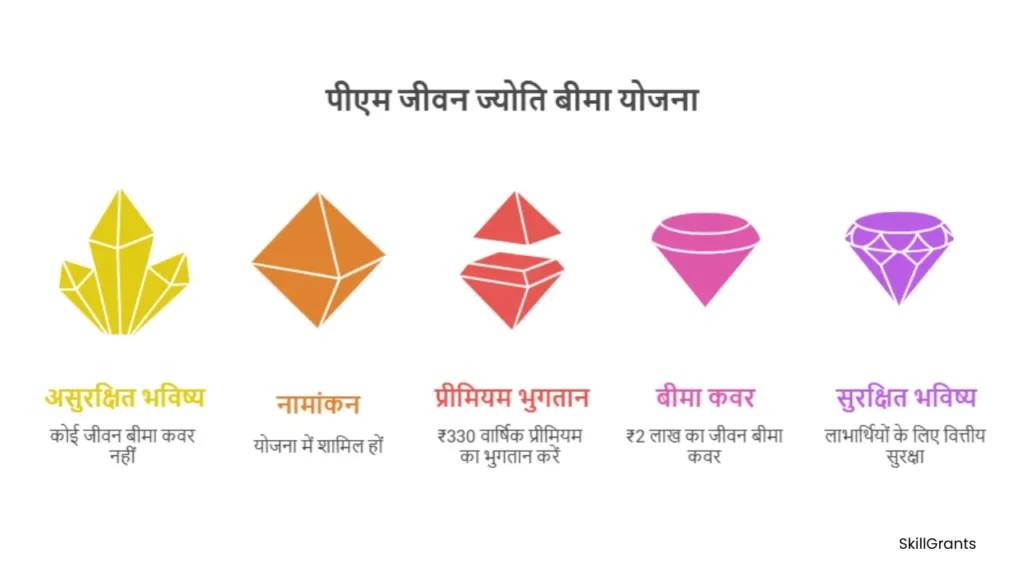 PM Jeevan Jyoti Bima Yojana